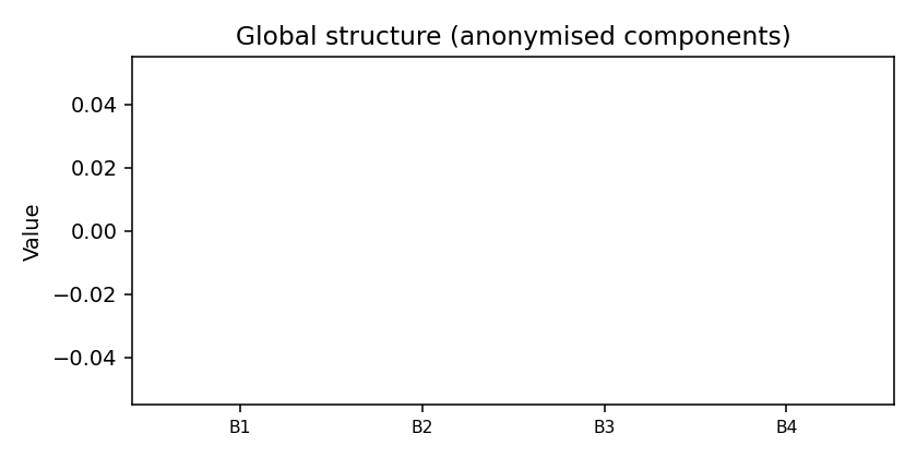 Global structure map anonymised — 2025-11-30 · BOMF Dashboard (Delayed View) — LiMiT Quant ORACLE BOMF