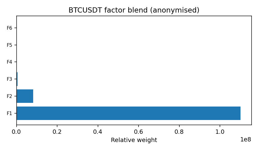 BTC factor mix anonymised — 2025-11-30 · BOMF Dashboard (Delayed View) — LiMiT Quant ORACLE BOMF