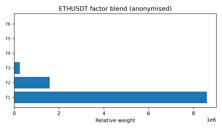 ETH factor mix anonymised — 2025-11-30 · BOMF Dashboard (Delayed View) — LiMiT Quant ORACLE BOMF