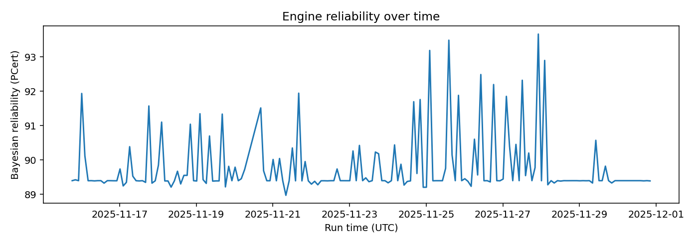 Engine Bayesian reliability over time — 2025-11-30 · BOMF Dashboard (Delayed View) — LiMiT Quant ORACLE BOMF