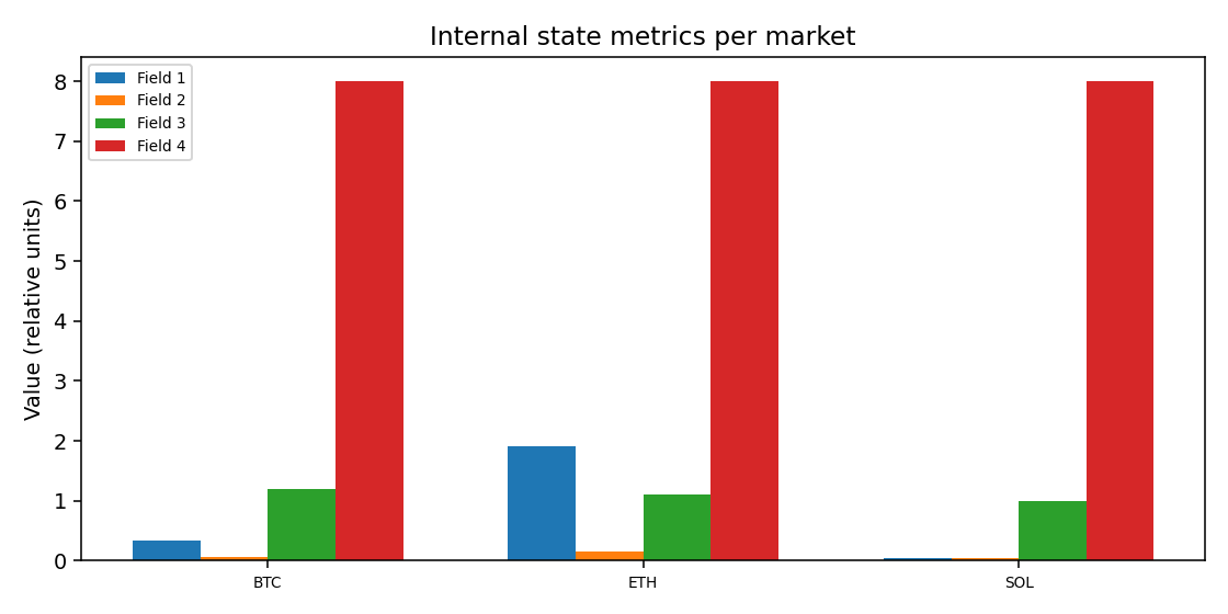 Internal state metrics per market — 2025-11-30 · BOMF Dashboard (Delayed View) — LiMiT Quant ORACLE BOMF