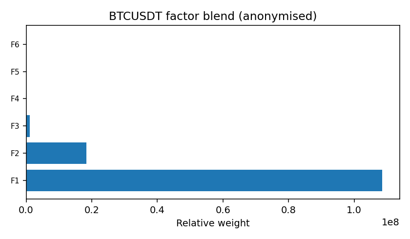 BTC factor mix anonymised — 2025-11-28 · Daily BOMF Dashboard — LiMiT Quant ORACLE BOMF