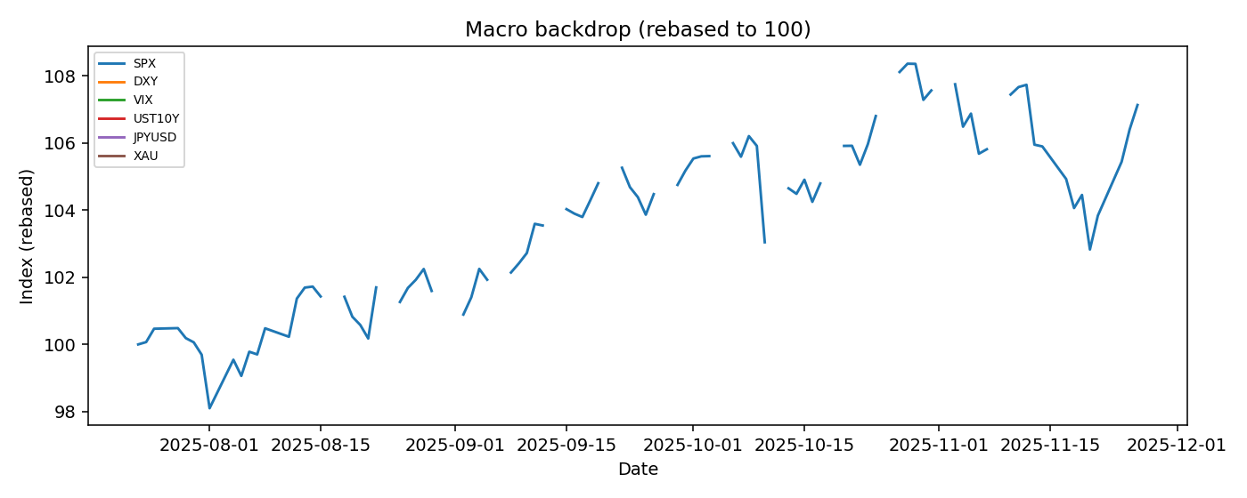 Macro backdrop cross-asset context — 2025-11-28 · Daily BOMF Dashboard — LiMiT Quant ORACLE BOMF