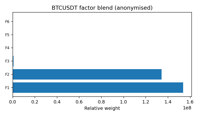 BTC factor mix anonymised — 2025-11-29 · Daily BOMF Dashboard — LiMiT Quant ORACLE BOMF