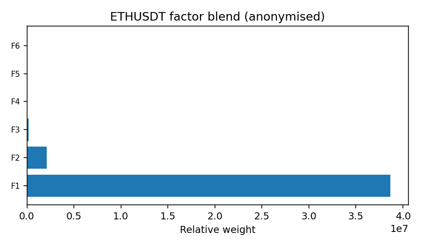 ETH factor mix anonymised — 2025-11-29 · Daily BOMF Dashboard — LiMiT Quant ORACLE BOMF