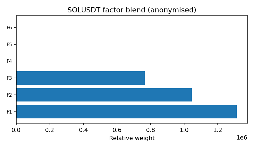 SOL factor mix anonymised — 2025-11-29 · Daily BOMF Dashboard — LiMiT Quant ORACLE BOMF