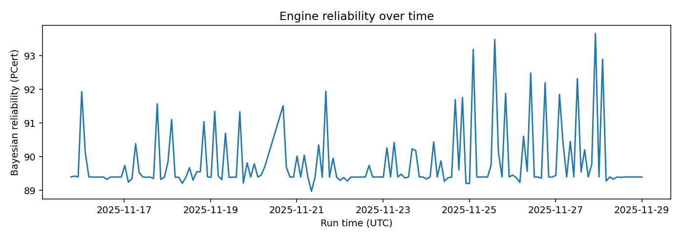 Engine Bayesian reliability over time — 2025-11-29 · Daily BOMF Dashboard — LiMiT Quant ORACLE BOMF