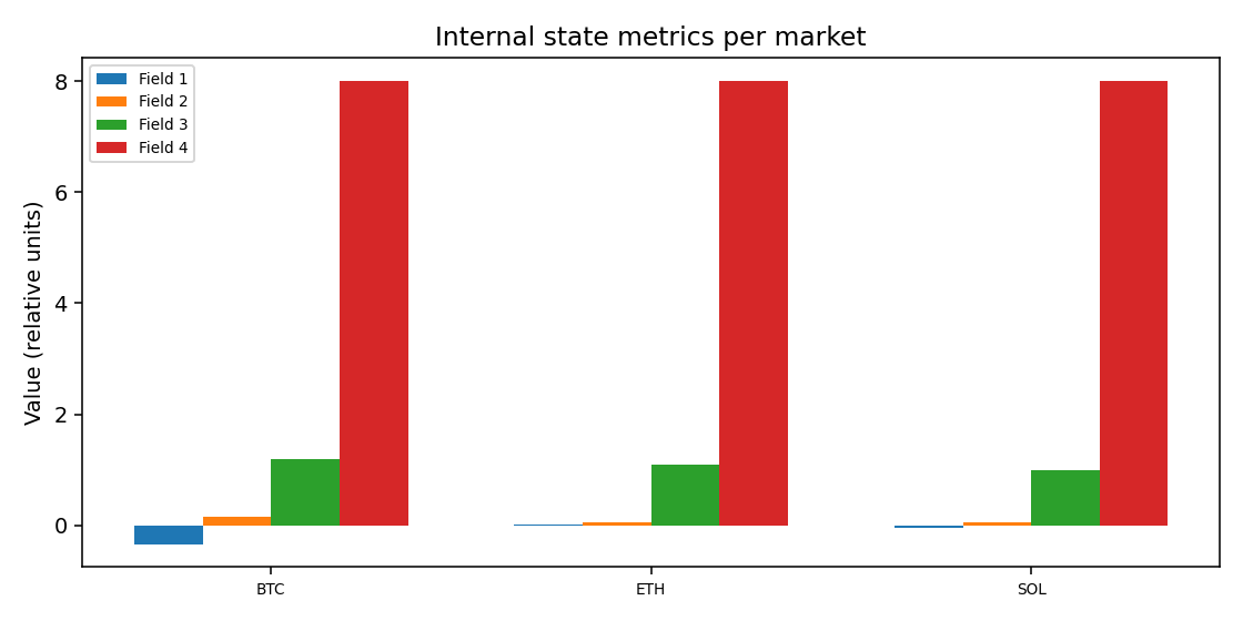 Internal state metrics per market — 2025-11-29 · Daily BOMF Dashboard — LiMiT Quant ORACLE BOMF