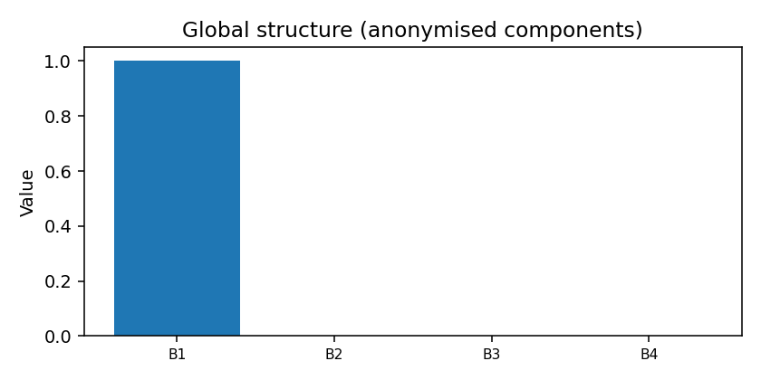 Global structure map anonymised — 2025-11-30 · Daily BOMF Dashboard — LiMiT Quant ORACLE BOMF
