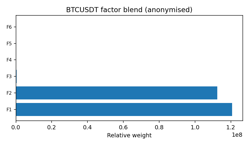 BTC factor mix anonymised — 2025-11-30 · Daily BOMF Dashboard — LiMiT Quant ORACLE BOMF