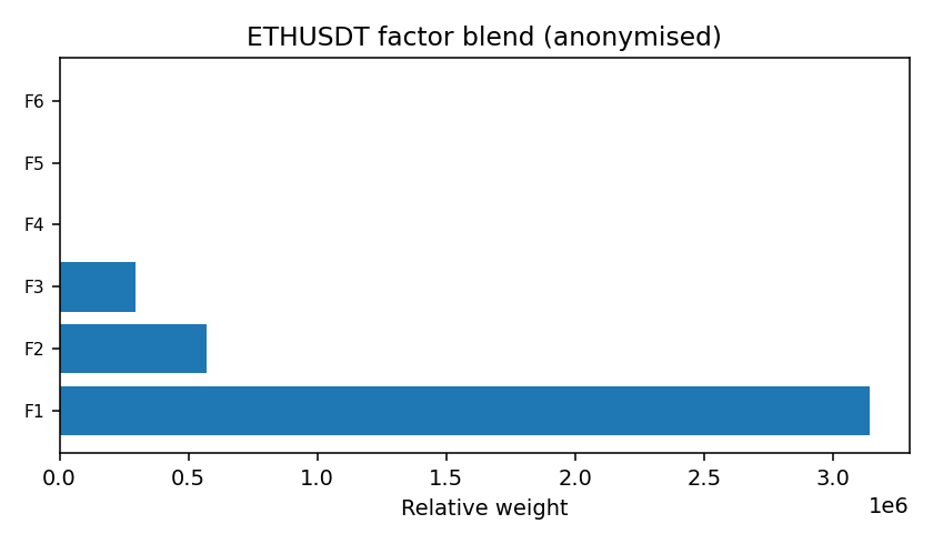 ETH factor mix anonymised — 2025-11-30 · Daily BOMF Dashboard — LiMiT Quant ORACLE BOMF