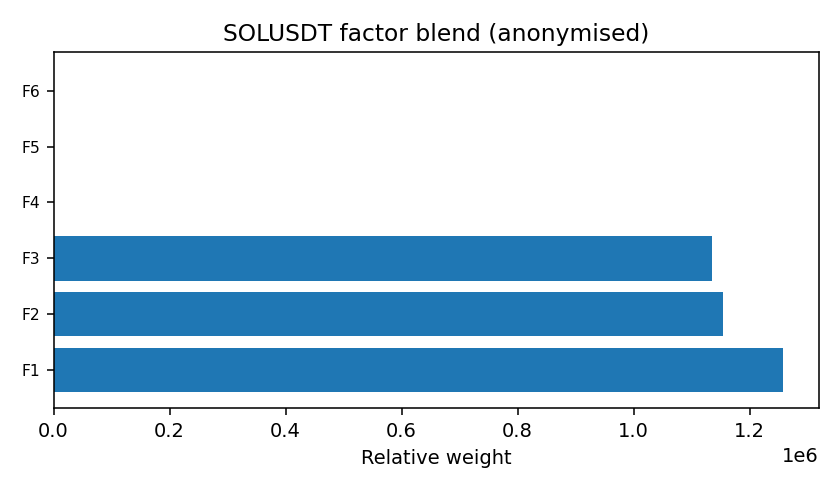 SOL factor mix anonymised — 2025-11-30 · Daily BOMF Dashboard — LiMiT Quant ORACLE BOMF