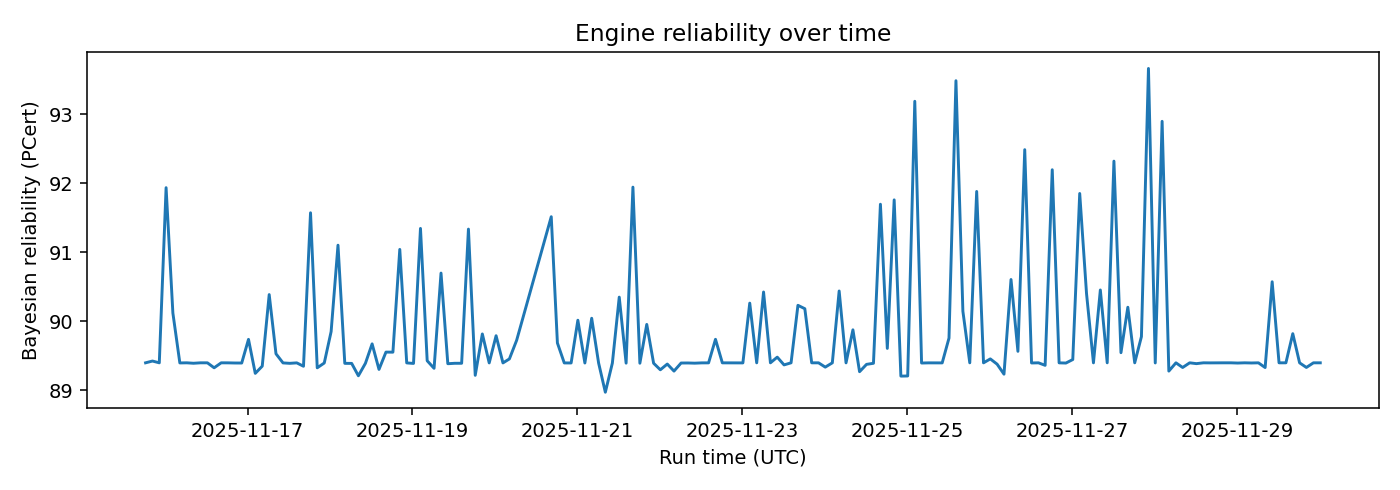 Engine Bayesian reliability over time — 2025-11-30 · Daily BOMF Dashboard — LiMiT Quant ORACLE BOMF
