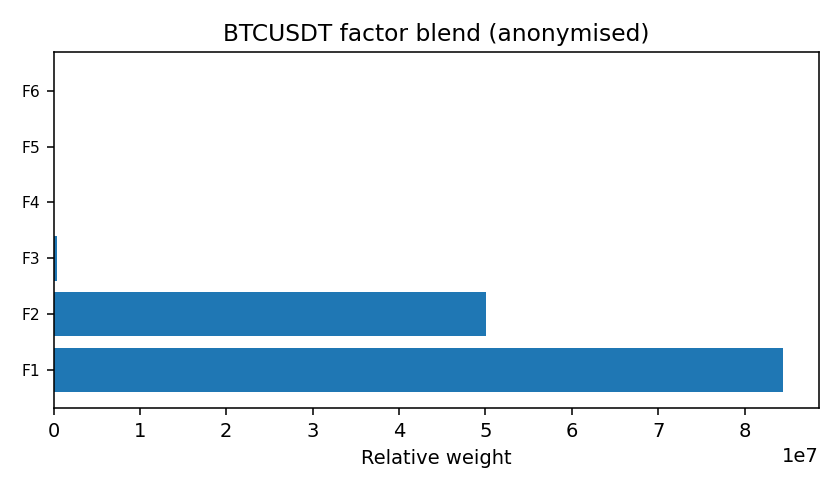 BTC factor mix anonymised — 2025-12-01 · Daily BOMF Dashboard — LiMiT Quant ORACLE BOMF