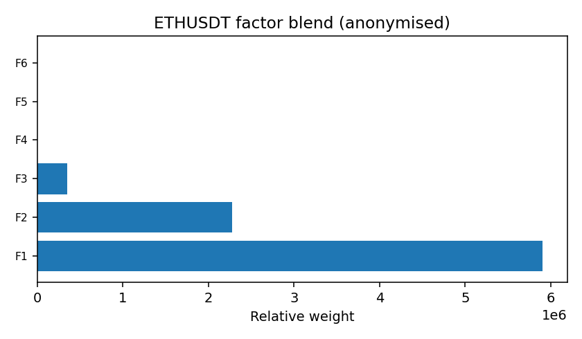 ETH factor mix anonymised — 2025-12-01 · Daily BOMF Dashboard — LiMiT Quant ORACLE BOMF