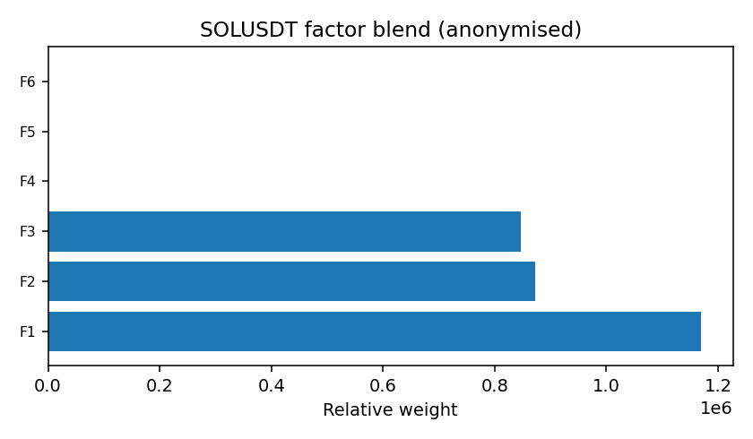 SOL factor mix anonymised — 2025-12-01 · Daily BOMF Dashboard — LiMiT Quant ORACLE BOMF
