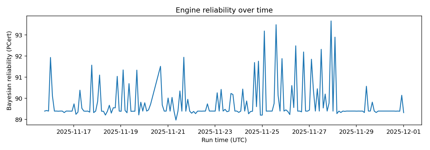 Engine Bayesian reliability over time — 2025-12-01 · Daily BOMF Dashboard — LiMiT Quant ORACLE BOMF