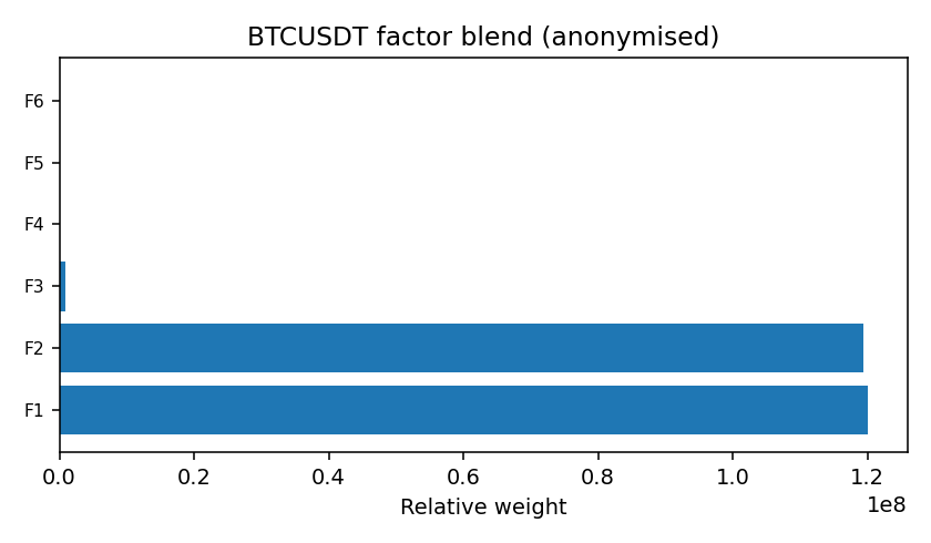 BTC factor mix anonymised — 2025-12-02 · Daily BOMF Dashboard — LiMiT Quant ORACLE BOMF