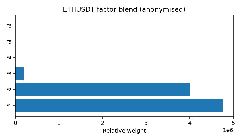 ETH factor mix anonymised — 2025-12-02 · Daily BOMF Dashboard — LiMiT Quant ORACLE BOMF