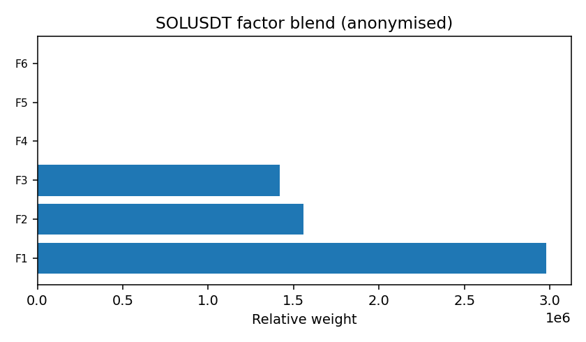 SOL factor mix anonymised — 2025-12-02 · Daily BOMF Dashboard — LiMiT Quant ORACLE BOMF