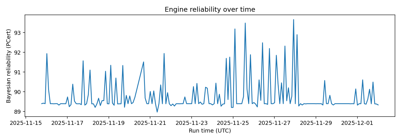 Engine Bayesian reliability over time — 2025-12-02 · Daily BOMF Dashboard — LiMiT Quant ORACLE BOMF