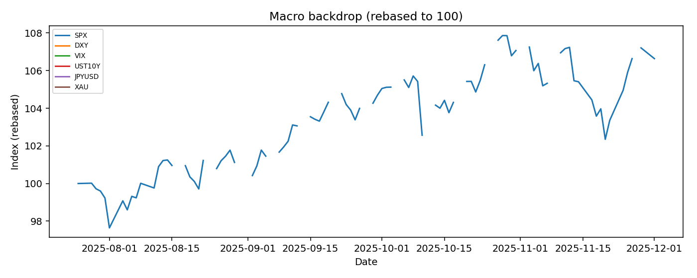 Macro backdrop cross-asset context — 2025-12-02 · Daily BOMF Dashboard — LiMiT Quant ORACLE BOMF