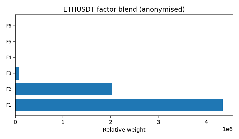 ETH factor mix anonymised — 2025-12-05 · Daily BOMF Dashboard — LiMiT Quant ORACLE BOMF