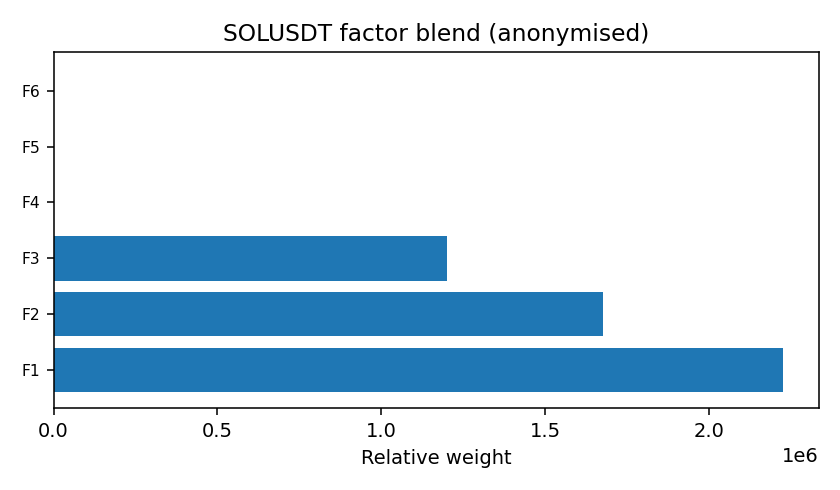 SOL factor mix anonymised — 2025-12-05 · Daily BOMF Dashboard — LiMiT Quant ORACLE BOMF