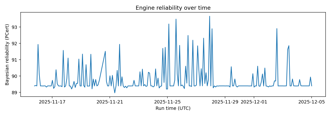 Engine Bayesian reliability over time — 2025-12-05 · Daily BOMF Dashboard — LiMiT Quant ORACLE BOMF