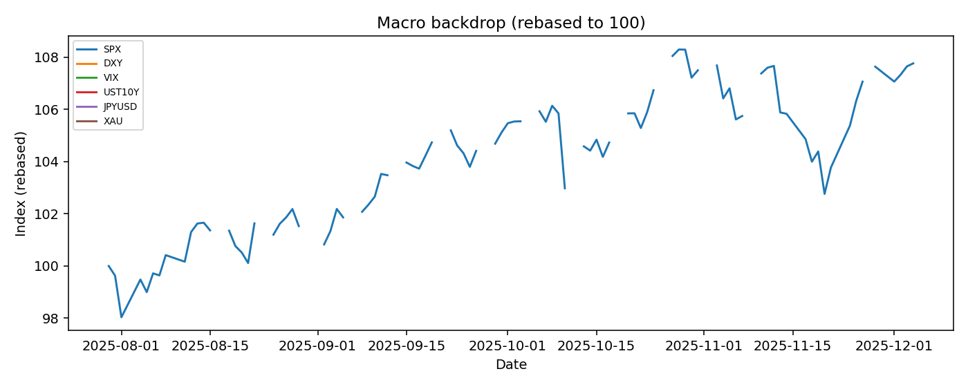 Macro backdrop cross-asset context — 2025-12-05 · Daily BOMF Dashboard — LiMiT Quant ORACLE BOMF