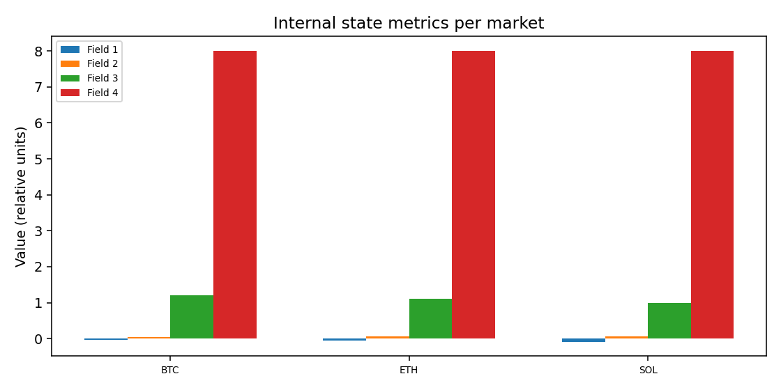 Internal state metrics per market — 2025-12-05 · Daily BOMF Dashboard — LiMiT Quant ORACLE BOMF