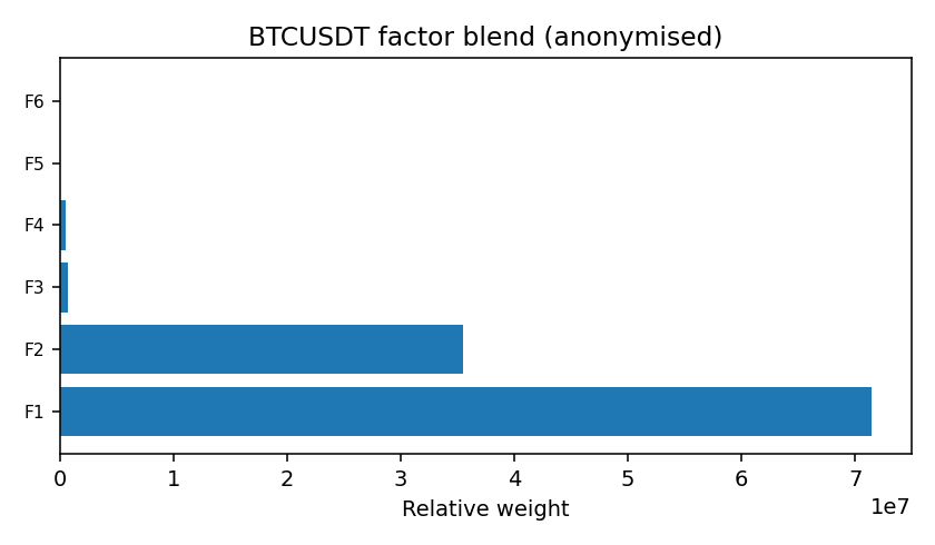 BTC factor mix anonymised — 2025-12-09 · Daily BOMF Dashboard — LiMiT Quant ORACLE BOMF