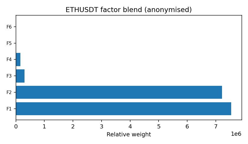 ETH factor mix anonymised — 2025-12-09 · Daily BOMF Dashboard — LiMiT Quant ORACLE BOMF