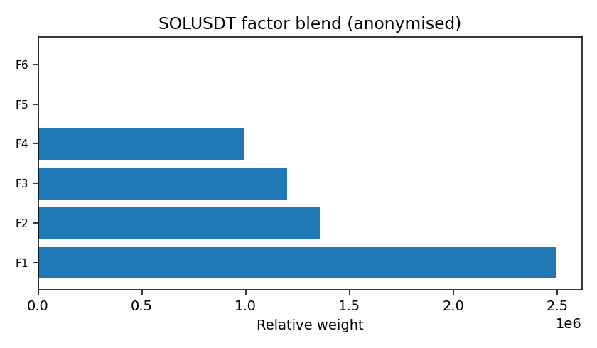 SOL factor mix anonymised — 2025-12-09 · Daily BOMF Dashboard — LiMiT Quant ORACLE BOMF