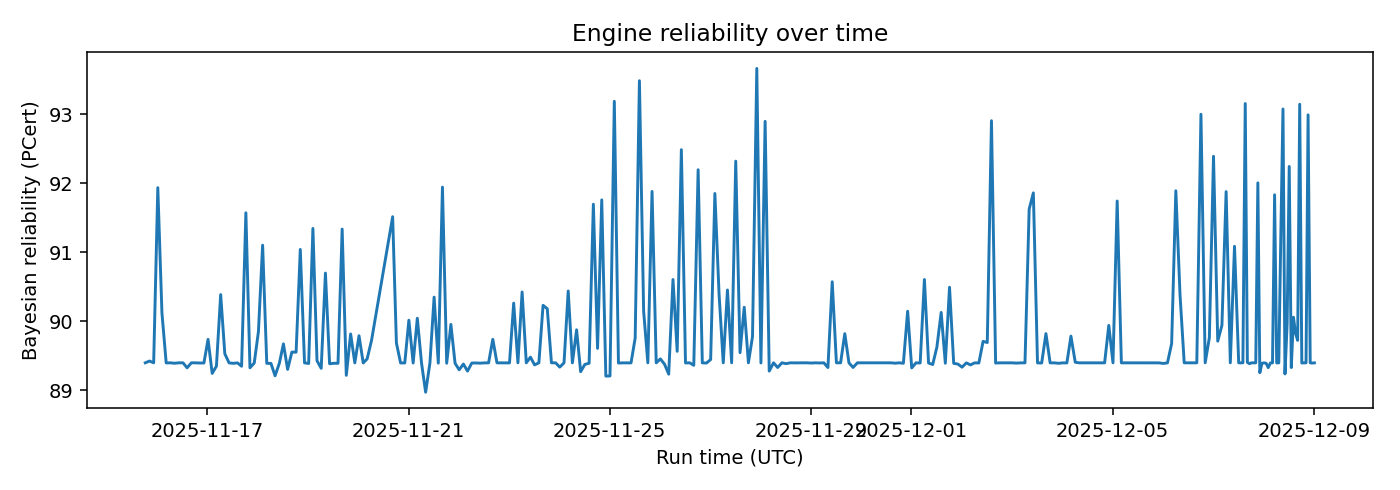 Engine Bayesian reliability over time — 2025-12-09 · Daily BOMF Dashboard — LiMiT Quant ORACLE BOMF