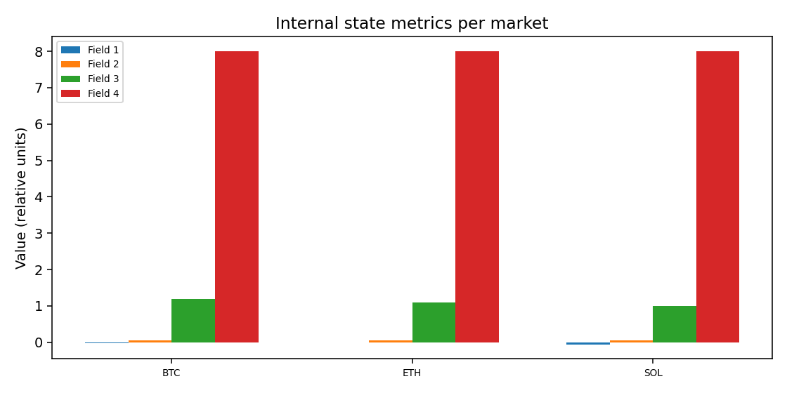 Internal state metrics per market — 2025-12-09 · Daily BOMF Dashboard — LiMiT Quant ORACLE BOMF