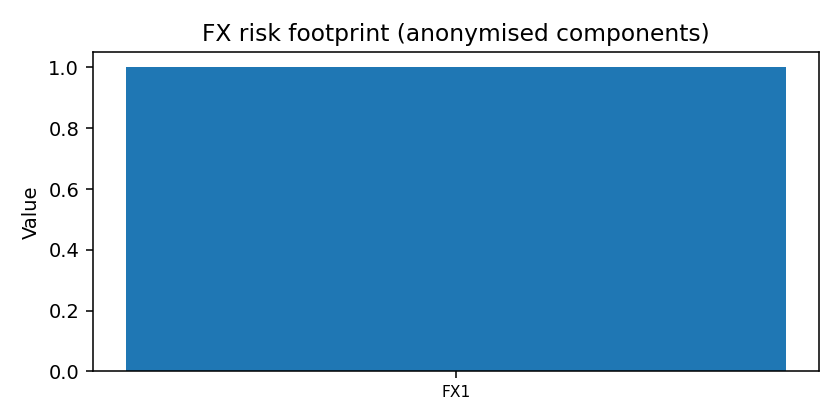 FX risk layer anonymised — 2025-12-09 · Daily BOMF Dashboard — LiMiT Quant ORACLE BOMF