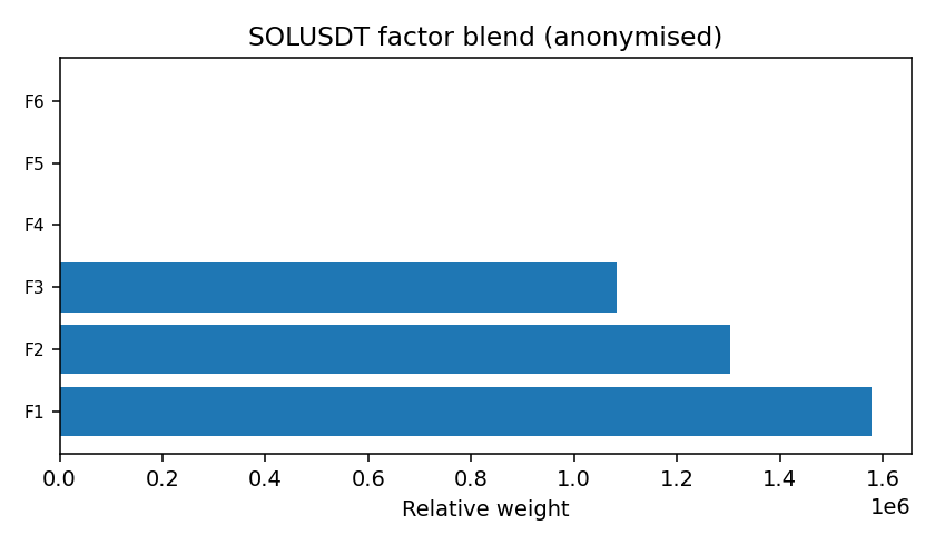 SOL factor mix anonymised — 2025-11 · Monthly BOMF Dashboard — LiMiT Quant ORACLE BOMF