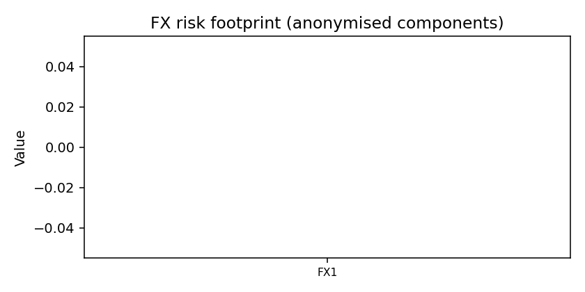 FX risk layer anonymised — 2025-11 · Monthly BOMF Dashboard — LiMiT Quant ORACLE BOMF