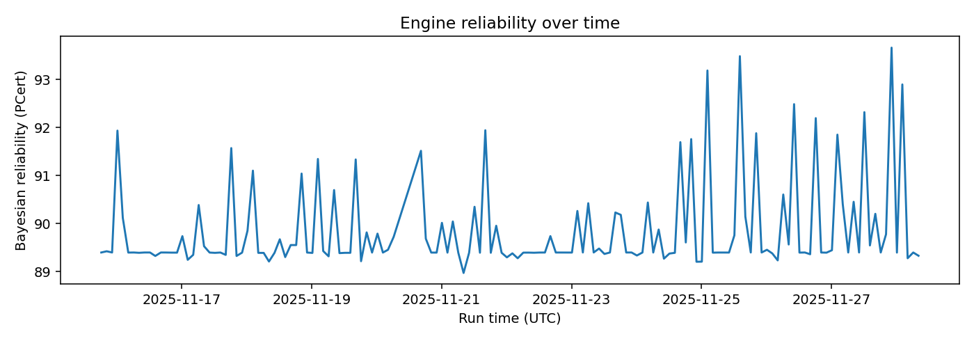 Engine Bayesian reliability over time — 2025-W48 · Weekly BOMF Dashboard — LiMiT Quant ORACLE BOMF