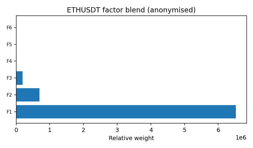 ETH factor mix anonymised — 2025 · Yearly BOMF Dashboard — LiMiT Quant ORACLE BOMF